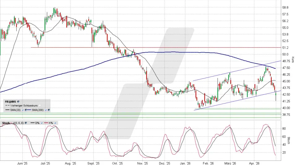 Fielmann Aktie: Chart vom 30.04.2026, Kurs 42,50 Euro, Kürzel: FIE | Quelle: TWS | Online Broker LYNX
