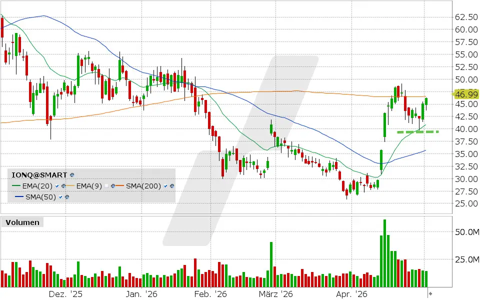 IonQ Aktie: Chart vom 01.05.2026, Kurs: 46.02 USD, Kürzel: IONQ | Quelle: TWS | Online Broker LYNX