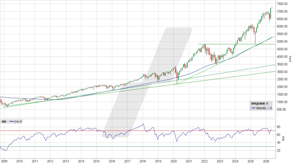 S&P 500: Monatschart vom 30.04.2026, Kurs 7.230,12 Punkte, Kürzel: SPX | Quelle: TWS | Online Broker LYNX