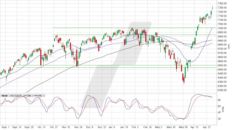 S&P 500: Tageschart vom 30.04.2026, Kurs 7.230,12 Punkte, Kürzel: SPX | Quelle: TWS | Online Broker LYNX