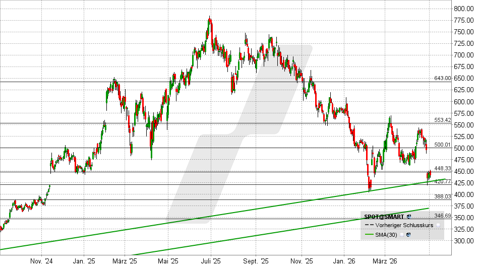 Spotify Aktie: Chart vom 04.05.2026, Kurs: 441,51 USD – Kürzel: SPOT | Quelle: TWS | Online Broker LYNX
