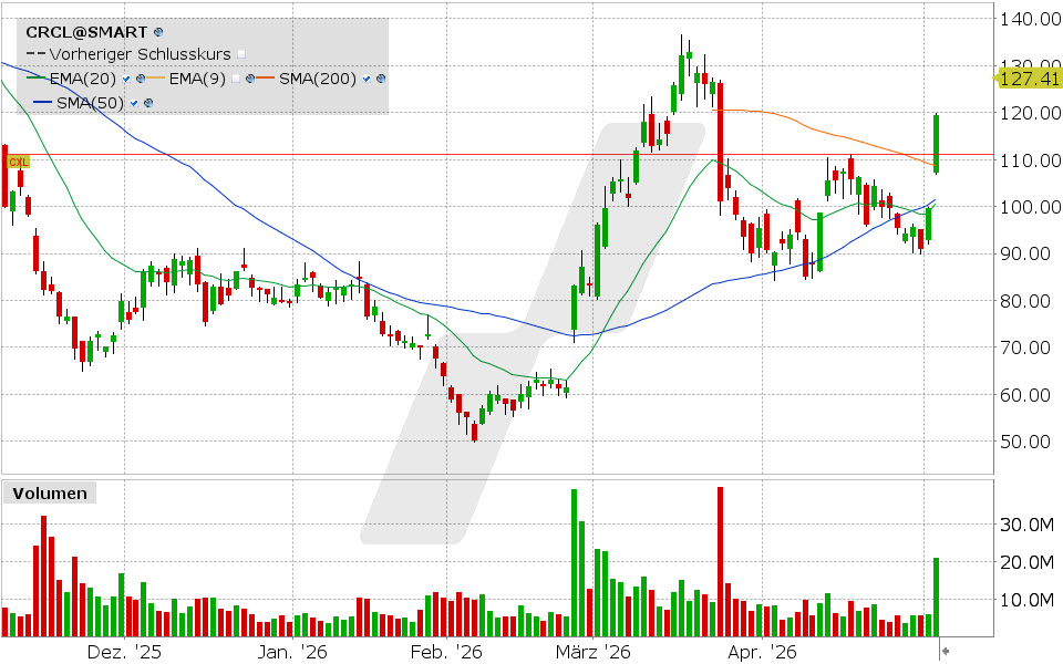 Circle Internet Aktie: Chart vom 04.05.2026, Kurs: 119.53 USD, Kürzel: CRCL | Quelle: TWS | Online Broker LYNX
