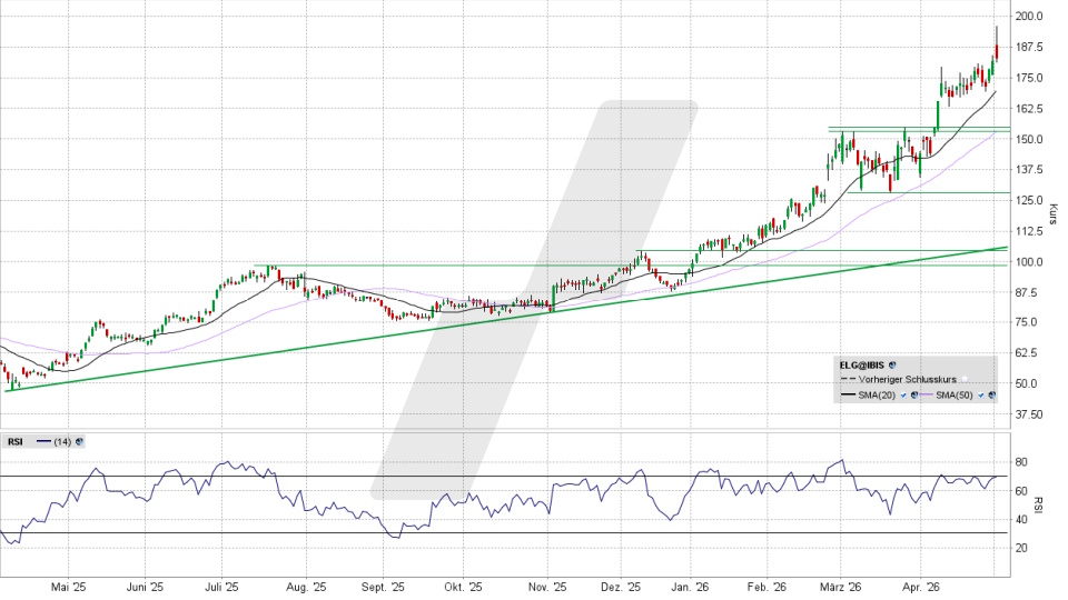 Elmos Semiconductor Aktie: Chart vom 04.05.2026, Kurs 184,20 Euro, Kürzel: ELG | Quelle: TWS | Online Broker LYNX