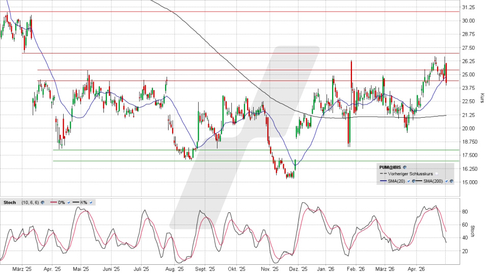 PUMA Aktie: Chart vom 04.05.2026, Kurs 24,40 Euro, Kürzel: PUM | Quelle: TWS | Online Broker LYNX