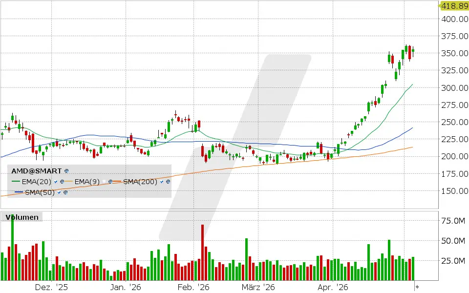 AMD Aktie: Chart vom 05.05.2026, Kurs: 355.26 USD, Kürzel: AMD | Quelle: TWS | Online Broker LYNX AMD Aktie: Chart vom 05.05.2026, Kurs: 355.26 USD, Kürzel: AMD | Quelle: TWS | Online Broker LYNX