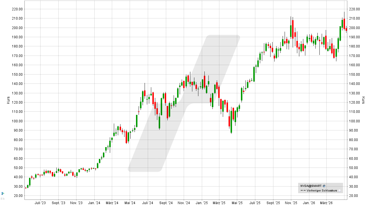 Künstliche Intelligenz Aktien: Kursentwicklung der Nvidia Aktie von Mai 2023 bis Mai 2026 | Online Broker LYNX Künstliche Intelligenz Aktien: Kursentwicklung der Nvidia Aktie von Mai 2023 bis Mai 2026 | Online Broker LYNX