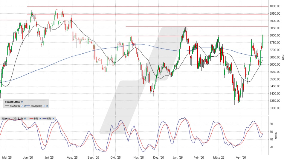 TecDAX: Tageschart vom 05.05.2026, Kurs 3.804,95 Punkte, Kürzel: TDX | Quelle: TWS | Online Broker LYNX