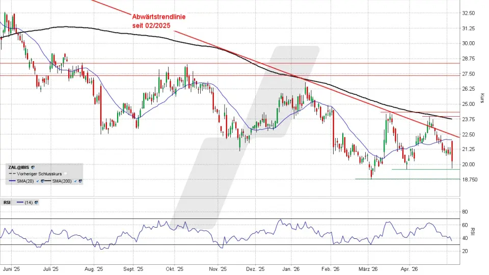 Zalando Aktie: Chart vom 06.05.2026, Kurs 20,44 Euro, Kürzel: ZAL | Quelle: TWS | Online Broker LYNX