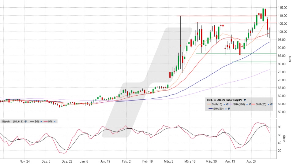Brent Crude Oil Future: Chart vom 07.05.2026, Kurs 101,49 US-Dollar, Kürzel: COIL | Quelle: TWS | Online Broker LYNX