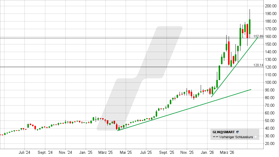 Corning Aktie: Chart vom 08.05.2026, Kurs: 182,40 USD – Kürzel: GLW | Quelle: TWS | Online Broker LYNX