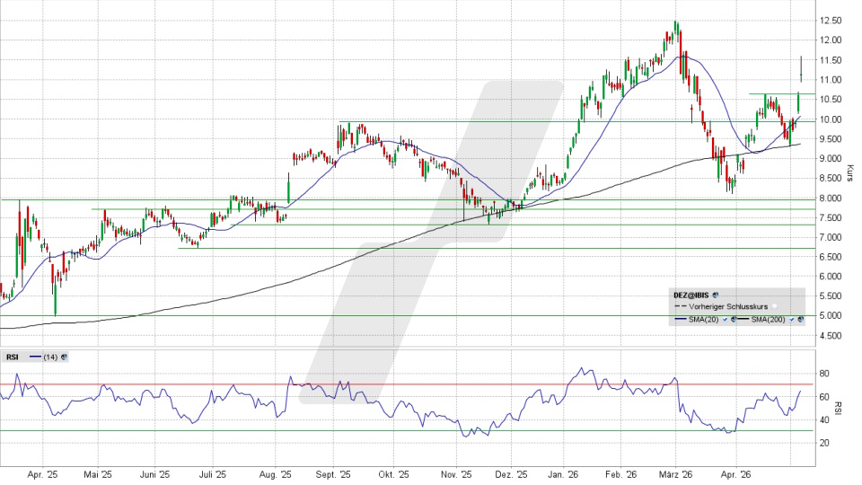 DEUTZ Aktie: Chart vom 07.05.2026, Kurs 11,10 Euro, Kürzel: DEZ | Quelle: TWS | Online Broker LYNX