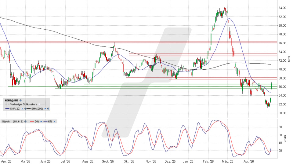Henkel Vz.: Chart vom 07.05.2026, Kurs 66,06 Euro, Kürzel: HEN3 | Quelle: TWS | Online Broker LYNX