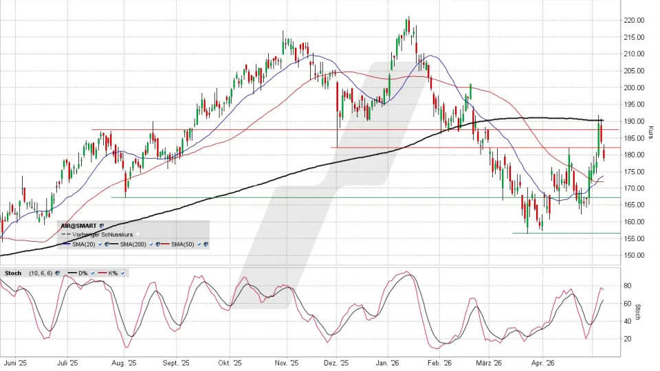 Airbus Aktie: Chart vom 08.05.2026, Kurs 179,78 Euro, Kürzel: AIR | Quelle: TWS | Online Broker LYNX Airbus Aktie: Chart vom 08.05.2026, Kurs 179,78 Euro, Kürzel: AIR | Quelle: TWS | Online Broker LYNX