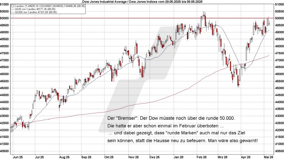 Börse aktuell: Entwicklung Dow Jones von 2025 bis 2026 | Quelle: marketmaker pp4 | Online Broker LYNX