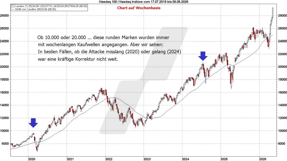 Börse aktuell: Entwicklung Nasdaq 100 von 2019 bis 2026 | Quelle: marketmaker pp4 | Online Broker LYNX