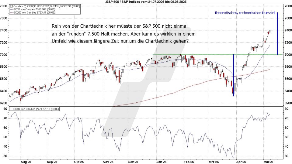 Börse aktuell: Entwicklung S&P 500 von 2025 bis 2026 - Theoretisches Technisches Kursziel | Quelle: marketmaker pp4 | Online Broker LYNX 