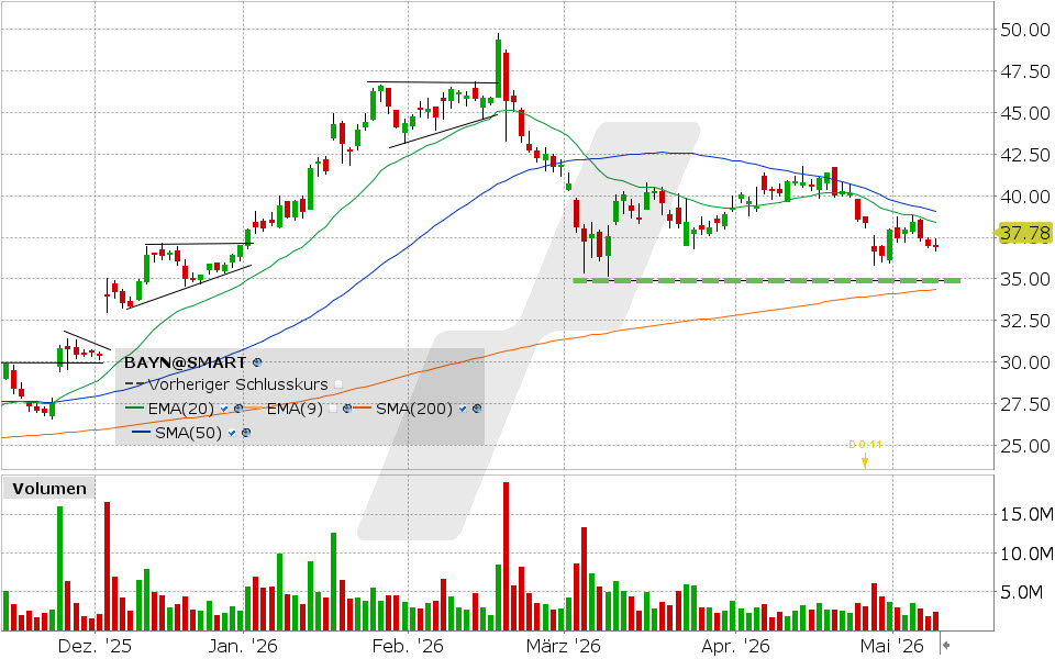Bayer Aktie: Chart vom 11.05.2026, Kurs: 37.78 EUR, Kürzel: BAYN | Quelle: TWS | Online Broker LYNX