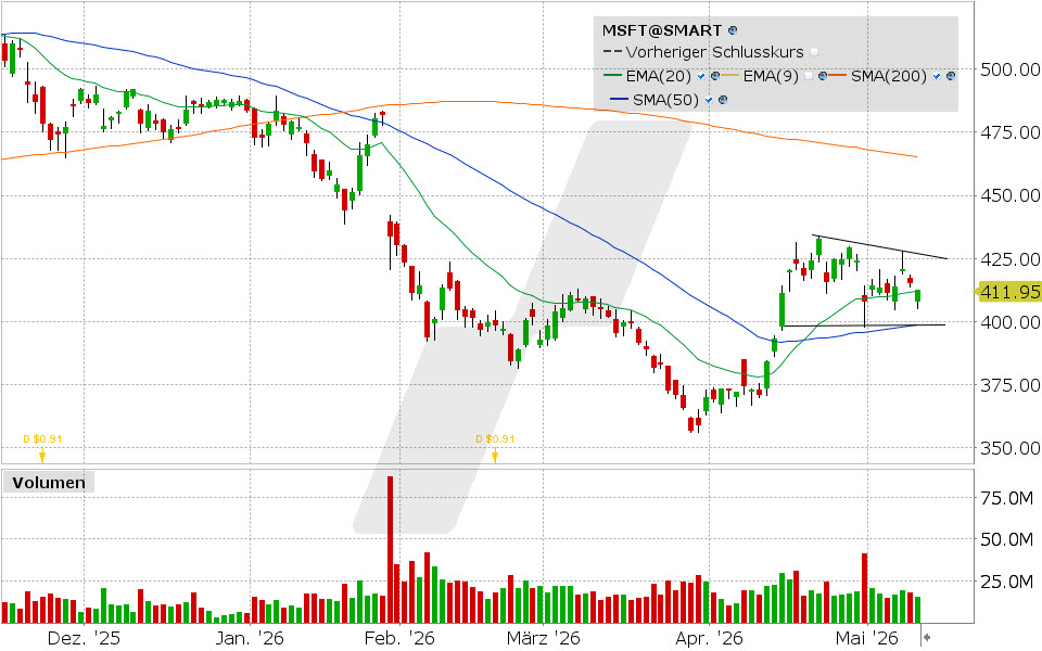 Microsoft Aktie: Chart vom 11.05.2026, Kurs: 412.66 USD, Kürzel: MSFT | Quelle: TWS | Online Broker LYNX