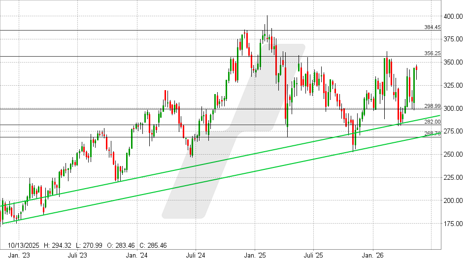 Corpay Aktie: Chart vom 12.05.2026, Kurs: 341,48 USD – Kürzel: CPAY | Quelle: TWS | Online Broker LYNX
