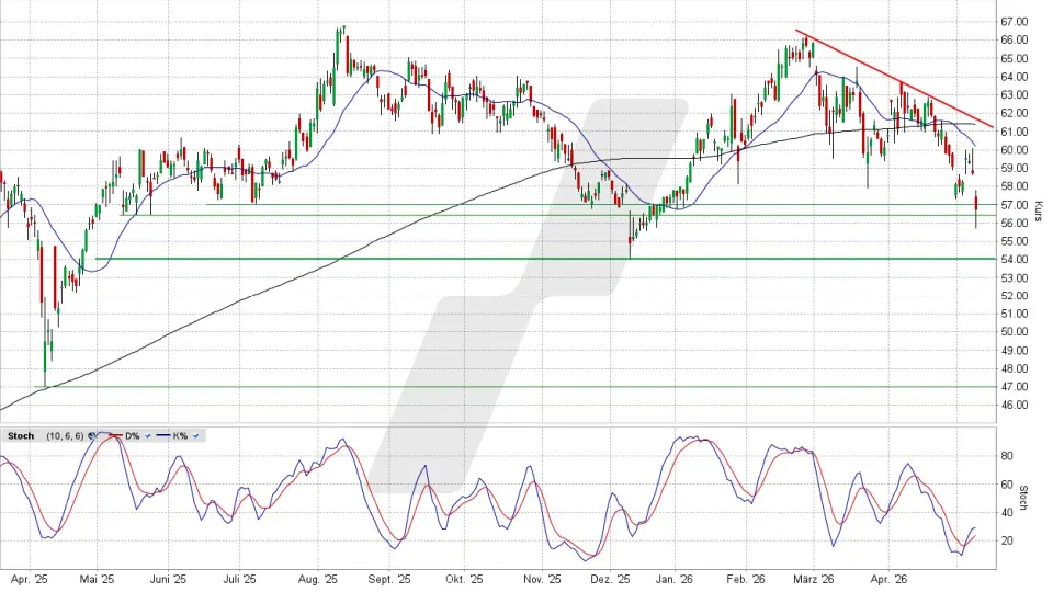 GEA Group Aktie: Chart vom 11.05.2026, Kurs 56,35 Euro, Kürzel: G1A | Quelle: TWS | Online Broker LYNX