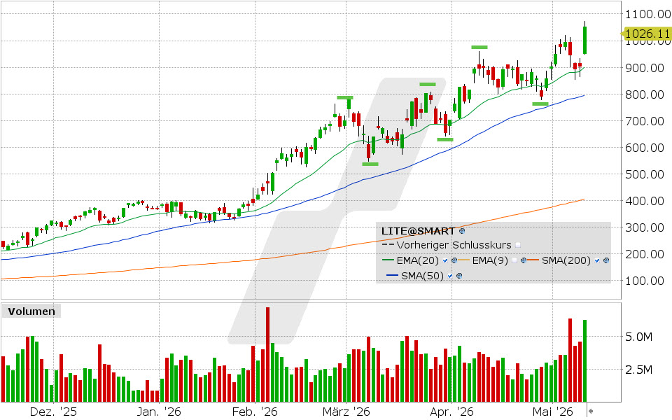 Lumentum Holdings Aktie: Chart vom 11.05.2026, Kurs: 1.053,09 USD, Kürzel: LITE | Quelle: TWS | Online Broker LYNX