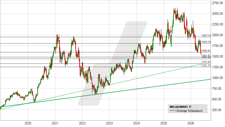 MercadoLibre Aktie: Chart vom 12.05.2026, Kurs: 1.557 USD – Kürzel: MELI | Quelle: TWS | Online Broker LYNX