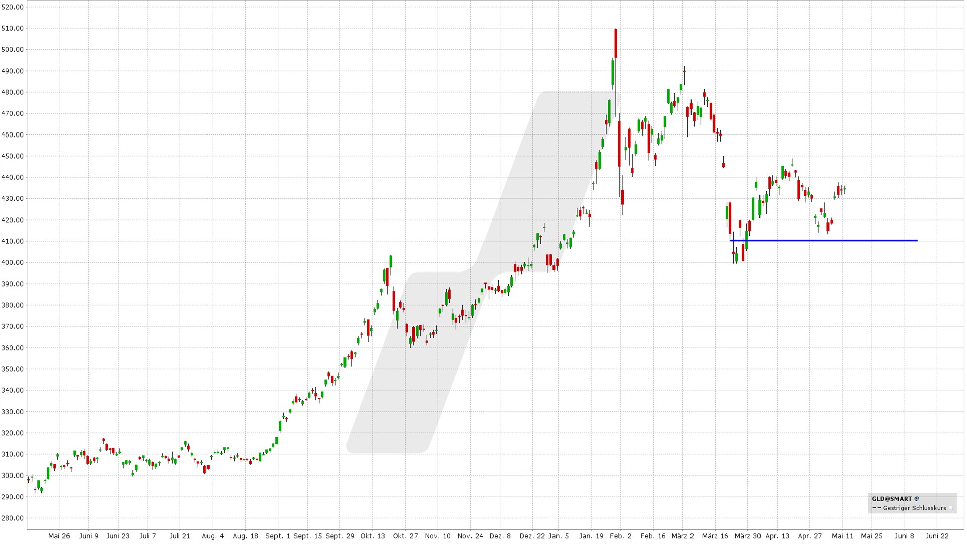 Bull Put Spread: Kursentwicklung SPDR Gold Shares von Mai 2025 bis Mai 2026 | Online Broker LYNX