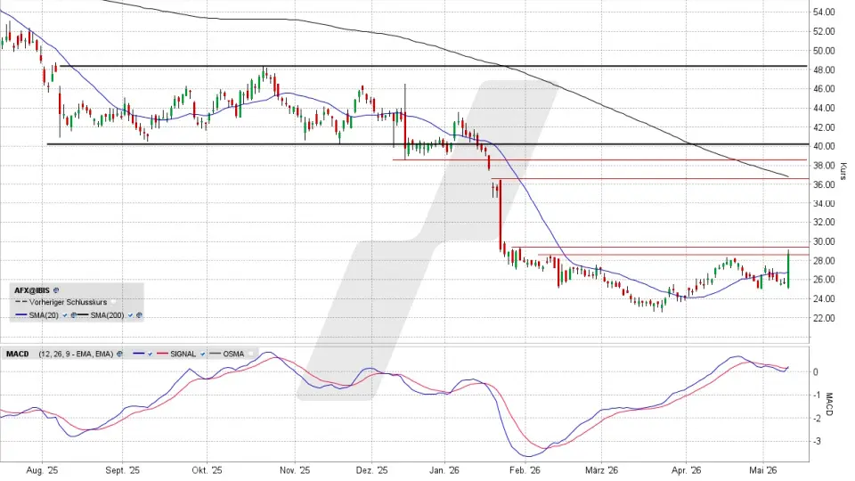 Carl Zeiss Meditec Aktie: Chart vom 12.05.2026, Kurs 28,72 Euro, Kürzel: AFX | Quelle: TWS | Online Broker LYNX