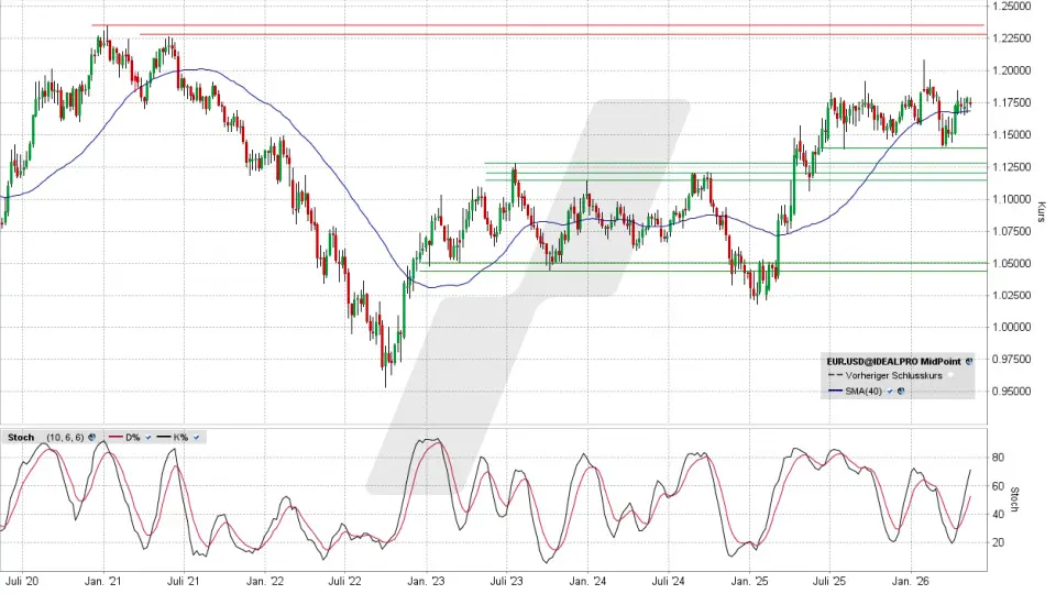 Euro/US-Dollar: Chart vom 12.05.2026, Kurs 1,1746 US-Dollar, Kürzel: EUR.USD | Quelle: TWS | Online Broker LYNX