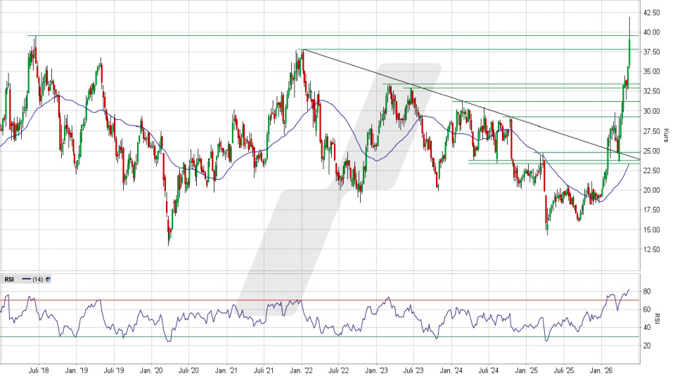 Jenoptik Aktie: Wochen-Chart vom 12.05.2026, Kurs 39,12 Euro, Kürzel: JEN | Quelle: TWS | Online Broker LYNX Jenoptik Aktie: Wochen-Chart vom 12.05.2026, Kurs 39,12 Euro, Kürzel: JEN | Quelle: TWS | Online Broker LYNX
