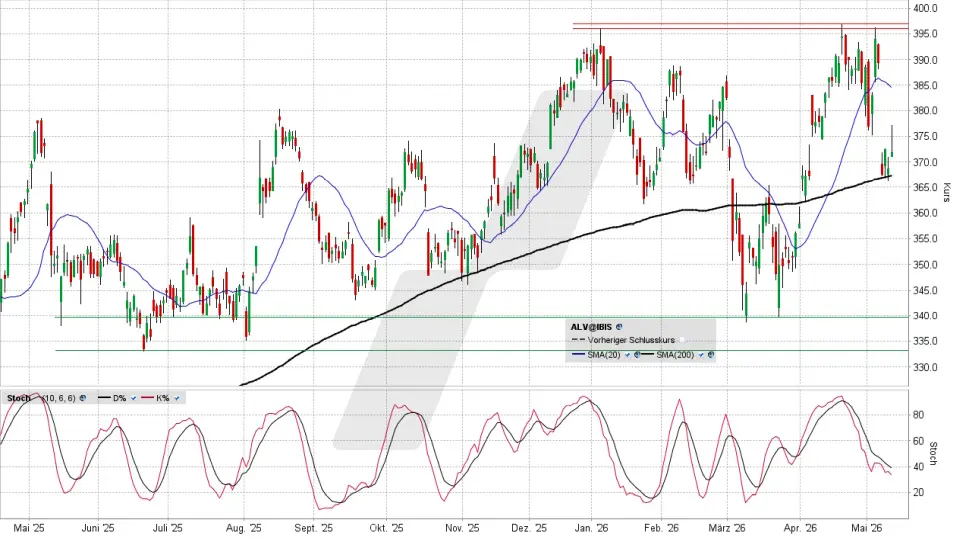 Allianz Aktie: Chart vom 13.05.2026, Kurs 372,30 Euro, Kürzel: ALV | Quelle: TWS | Online Broker LYNX