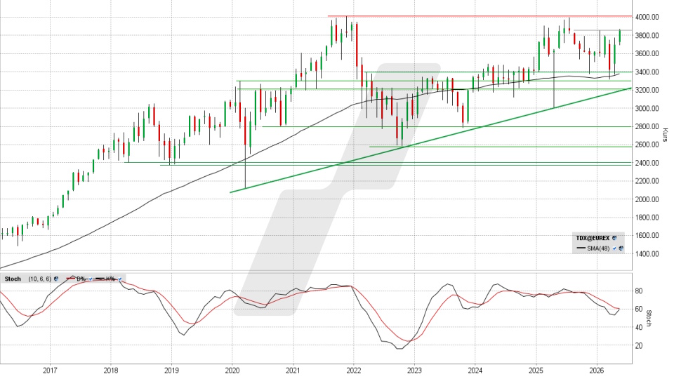 TecDAX Index: Monatschart vom 14.05.2026, Kurs 3.856,96 Punkte, Kürzel: TDX | Quelle: TWS | Online Broker LYNX TecDAX Index: Monatschart vom 14.05.2026, Kurs 3.856,96 Punkte, Kürzel: TDX | Quelle: TWS | Online Broker LYNX