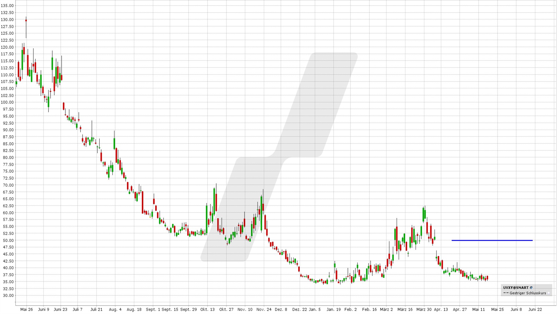 Bear Call Spread auf den UVXY: Kursentwicklung UVXY von Mai 2025 bis Mai 2026 | Online Broker LYNX Bear Call Spread auf den UVXY: Kursentwicklung UVXY von Mai 2025 bis Mai 2026 | Online Broker LYNX