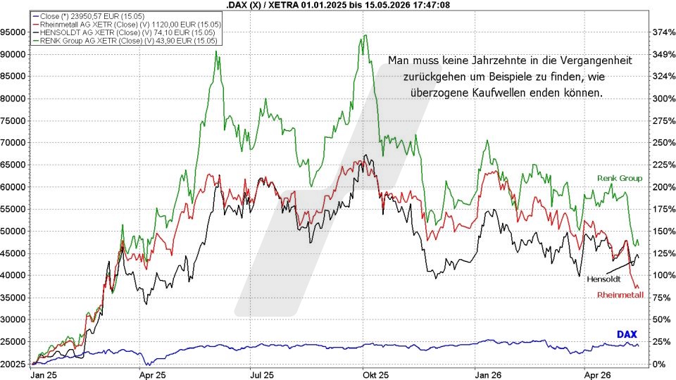 Börse aktuell: Entwicklung DAX und ausgewählte Rüstungsaktien von 2025 bis 2026 im Vergleich | Quelle: marketmaker pp4 | Online Broker LYNX Börse aktuell: Entwicklung DAX und ausgewählte Rüstungsaktien von 2025 bis 2026 im Vergleich | Quelle: marketmaker pp4 | Online Broker LYNX