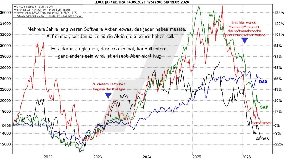 Börse aktuell: Entwicklung DAX und ausgewählte Softwareaktien von 2021 bis 2026 im Vergleich | Quelle: marketmaker pp4 | Online Broker LYNX Börse aktuell: Entwicklung DAX und ausgewählte Softwareaktien von 2021 bis 2026 im Vergleich | Quelle: marketmaker pp4 | Online Broker LYNX
