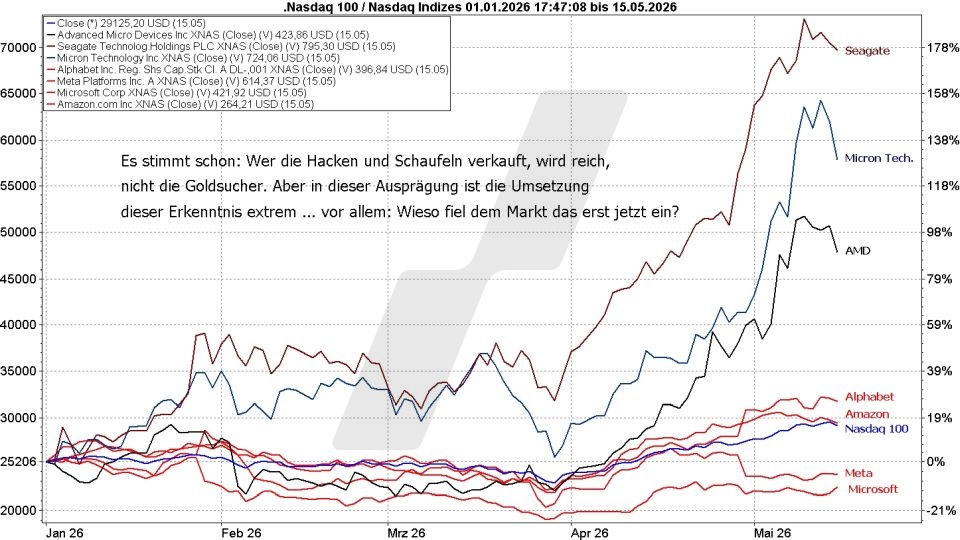 Börse aktuell: Entwicklung Nasdaq 100 und ausgewählte Aktien im Jahr 2026 im Vergleich | Quelle: marketmaker pp4 | Online Broker LYNX
