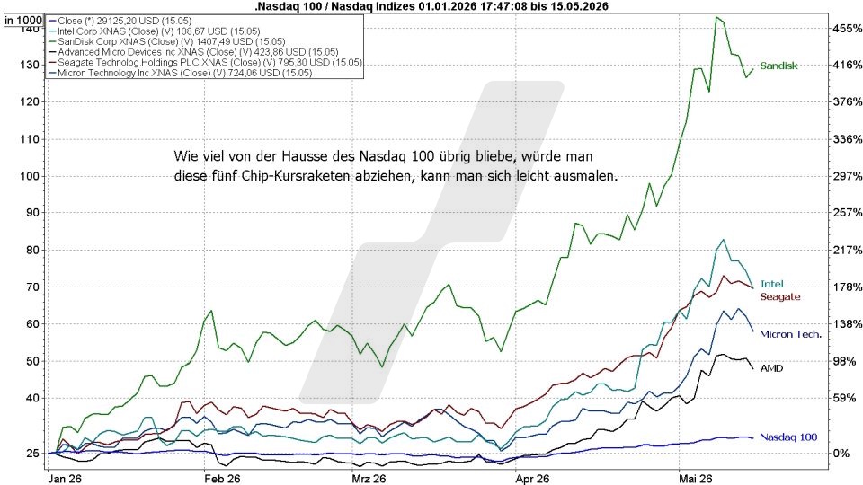 Börse aktuell: Entwicklung Nasdaq 100 und ausgewählte Chipaktien im Jahr 2026 im Vergleich | Quelle: marketmaker pp4 | Online Broker LYNX Börse aktuell: Entwicklung Nasdaq 100 und ausgewählte Chipaktien im Jahr 2026 im Vergleich | Quelle: marketmaker pp4 | Online Broker LYNX