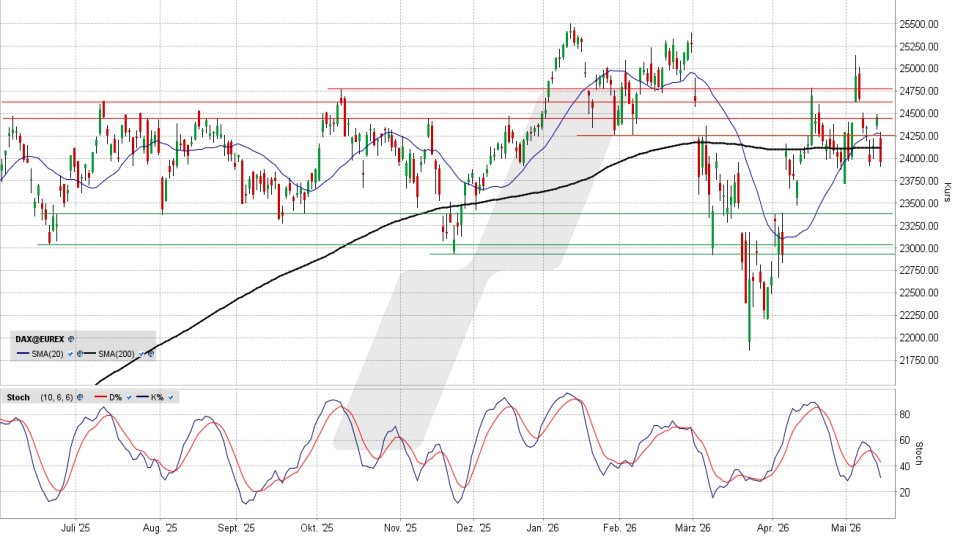 DAX Index: Tageschart vom 15.05.2026, Kurs 23.950,57 Punkte, Kürzel: DAX | Quelle: TWS | Online Broker LYNX DAX Index: Tageschart vom 15.05.2026, Kurs 23.950,57 Punkte, Kürzel: DAX | Quelle: TWS | Online Broker LYNX