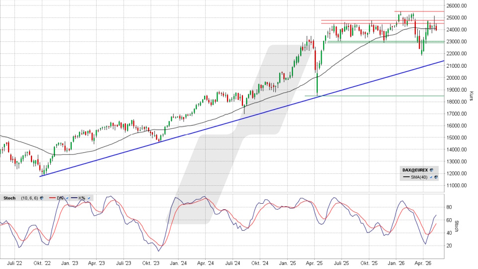 DAX Index: Wochenchart vom 15.05.2026, Kurs 23.950,57 Punkte, Kürzel: DAX | Quelle: TWS | Online Broker LYNX DAX Index: Wochenchart vom 15.05.2026, Kurs 23.950,57 Punkte, Kürzel: DAX | Quelle: TWS | Online Broker LYNX