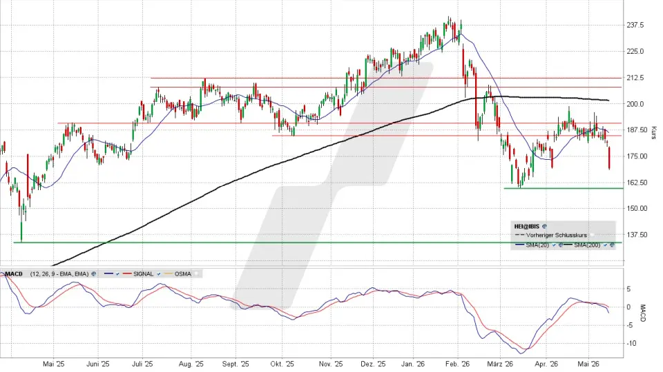 Heidelberg Materials Aktie: Chart vom 15.05.2026, Kurs 169,15 Euro, Kürzel: HEI | Quelle: TWS | Online Broker LYNX