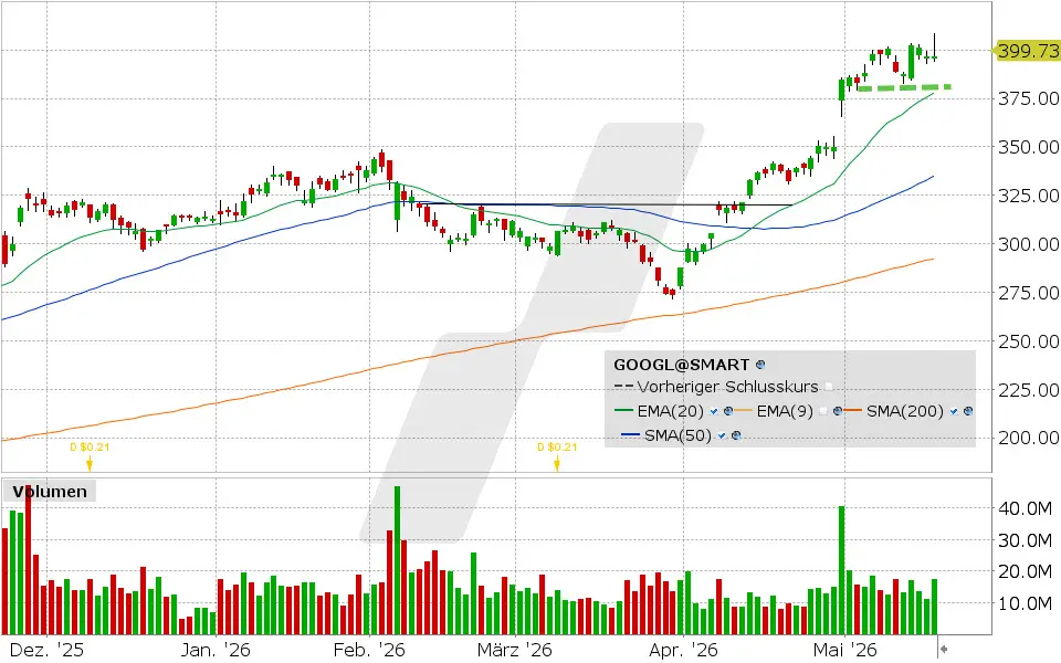 Alphabet Aktie: Chart vom 18.05.2026, Kurs: 396,94 USD, Kürzel: GOOGL | Quelle: TWS | Online Broker LYNX