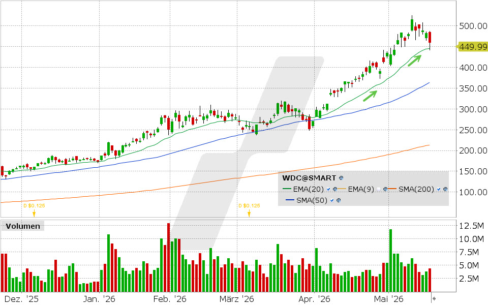 Western Digital Aktie: Chart vom 18.05.2026, Kurs: 458.68 USD, Kürzel: WDC | Quelle: TWS | Online Broker LYNX Western Digital Aktie: Chart vom 18.05.2026, Kurs: 458.68 USD, Kürzel: WDC | Quelle: TWS | Online Broker LYNX