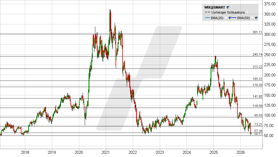 Wix Aktie: Chart vom 19.05.2026, Kurs: 55,75 USD – Kürzel: WIX | Quelle: TWS | Online Broker LYNX