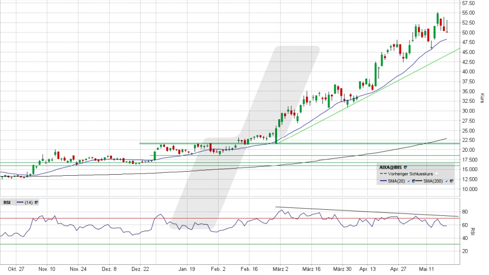 Aixtron Aktie: Chart vom 19.05.2026, Kurs 50,00 Euro, Kürzel: AIXA | Quelle: TWS | Online Broker LYNX