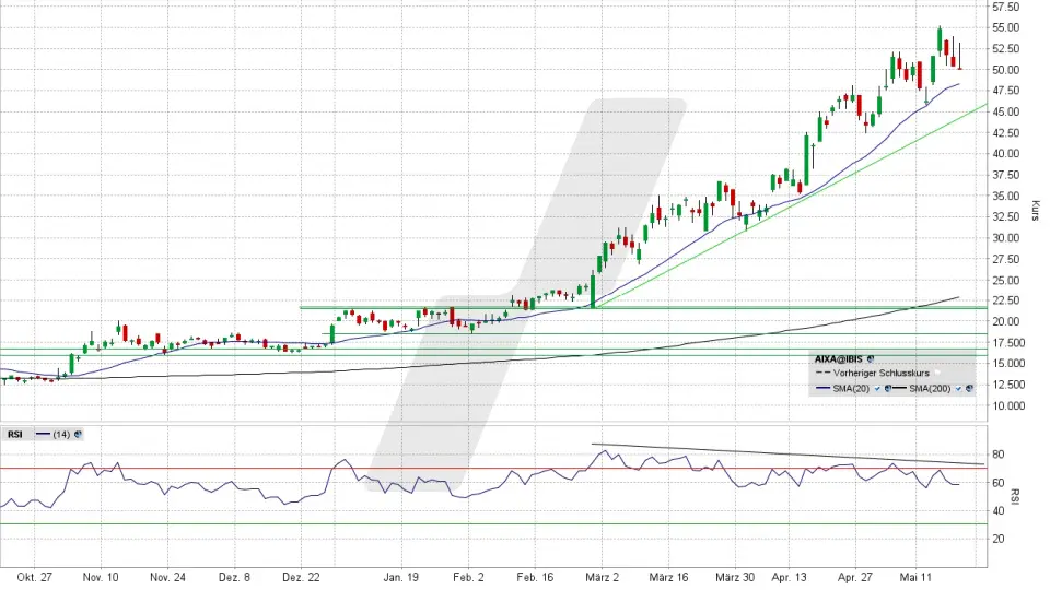 Aixtron Aktie: Chart vom 19.05.2026, Kurs 50,00 Euro, Kürzel: AIXA | Quelle: TWS | Online Broker LYNX Aixtron Aktie: Chart vom 19.05.2026, Kurs 50,00 Euro, Kürzel: AIXA | Quelle: TWS | Online Broker LYNX