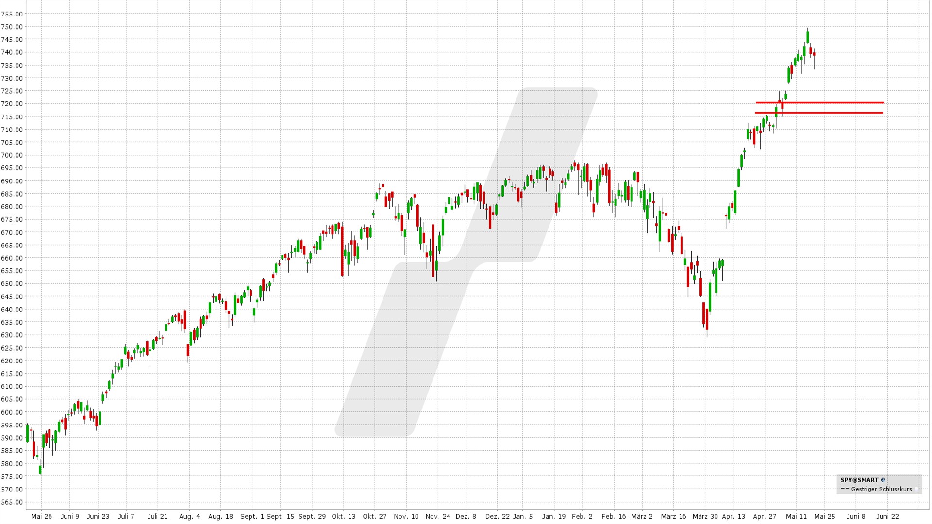 Bear Put Spread: Kursentwicklung SPY ETF von Mai 2025 bis Mai 2026 | Online Broker LYNX