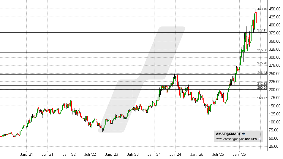 Applied Materials Aktie: Chart vom 20.05.2026, Kurs: 406,71 USD – Kürzel: AMAT | Quelle: TWS | Online Broker LYNX