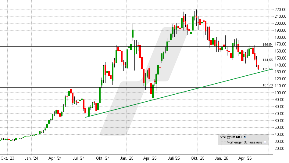 Vistra Aktie: Chart vom 20.05.2026, Kurs: 134,71 USD – Kürzel: VST | Quelle: TWS | Online Broker LYNX Vistra Aktie: Chart vom 20.05.2026, Kurs: 134,71 USD – Kürzel: VST | Quelle: TWS | Online Broker LYNX