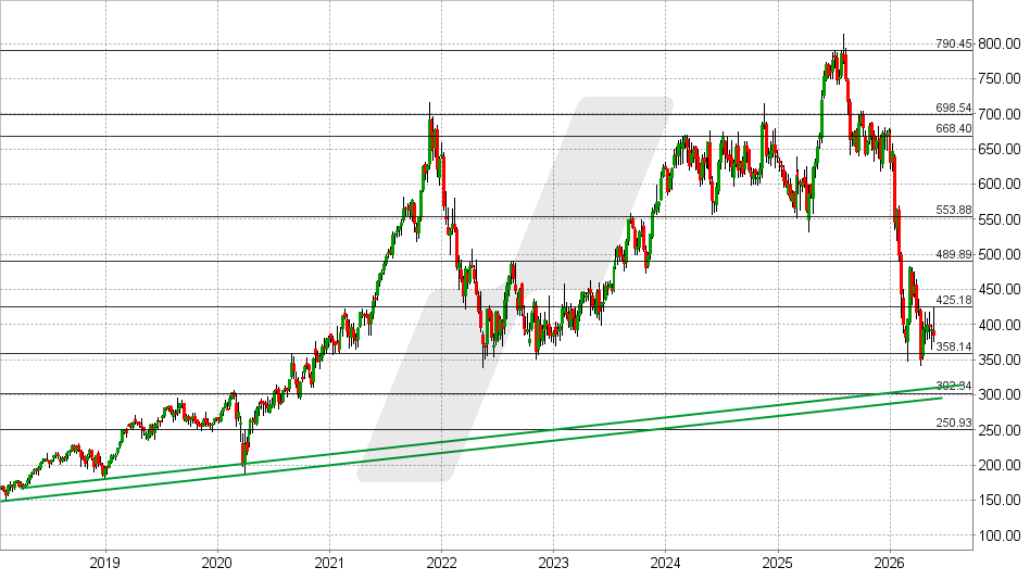 Intuit Aktie: Chart vom 21.05.2026, Kurs: 332,95 USD – Kürzel: INTU | Quelle: TWS | Online Broker LYNX