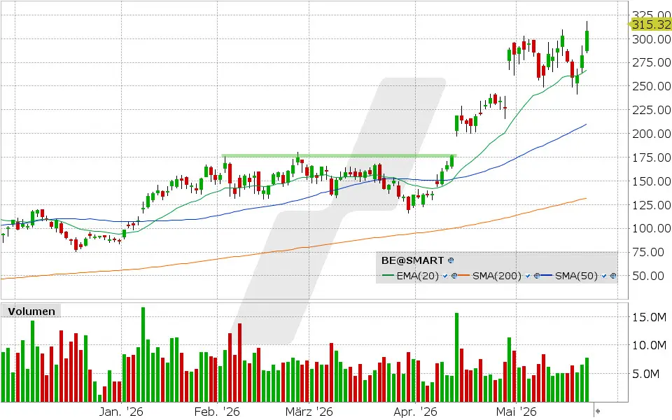 Bloom Energy Aktie: Chart vom 21.05.2026, Kurs: 312.00 USD, Kürzel: BE | Quelle: TWS | Online Broker LYNX